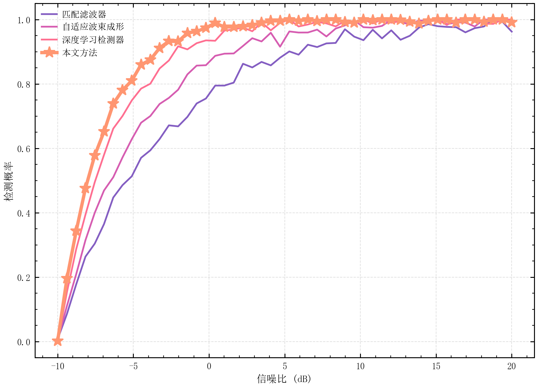 SciPlot 多线对比图
