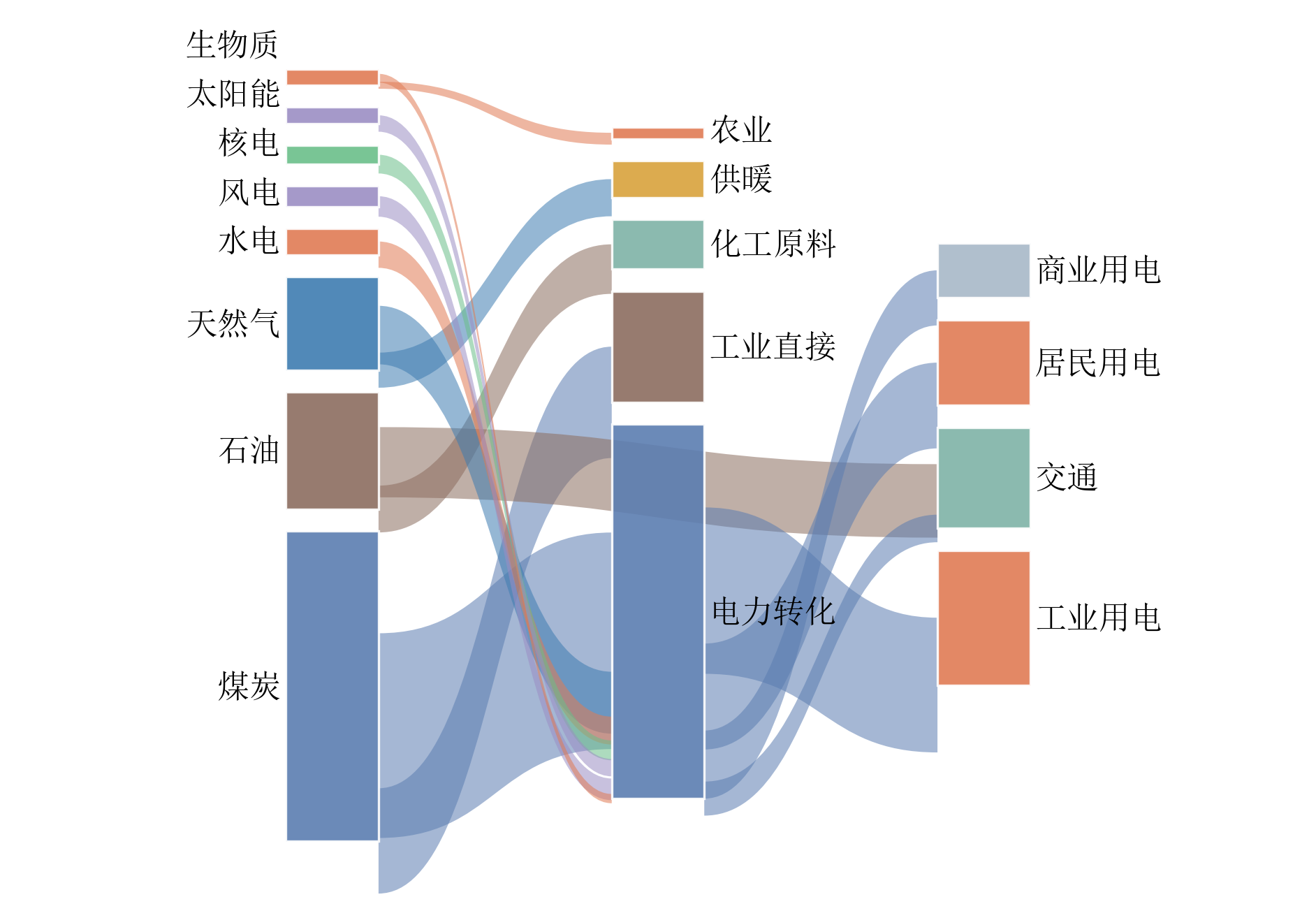 SciPlot 桑基图